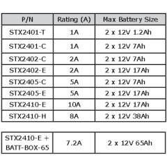 Elmdene STX2405-E 24Vdc 5A + 0.8A Switch Mode PSU EN54 Approved (2 x 17Ah Batteries)